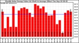 Solar PV/Inverter Performance Weekly Solar Energy Production Value