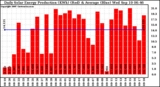 Solar PV/Inverter Performance Daily Solar Energy Production