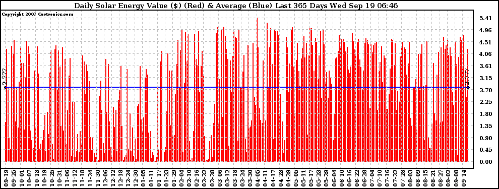 Solar PV/Inverter Performance Daily Solar Energy Production Value Last 365 Days