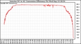 Solar PV/Inverter Performance Inverter DC to AC Conversion Efficiency