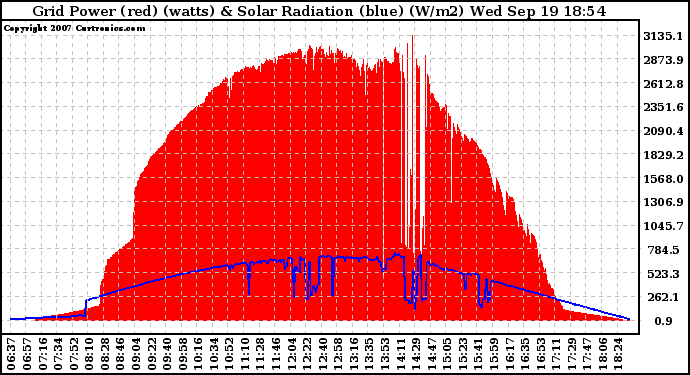 Solar PV/Inverter Performance Grid Power & Solar Radiation