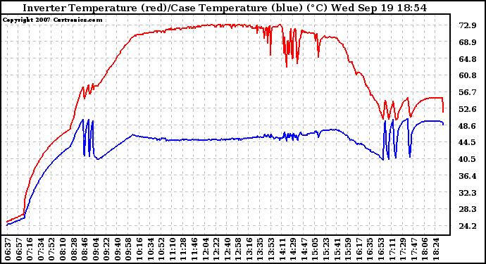 Solar PV/Inverter Performance Inverter Operating Temperature