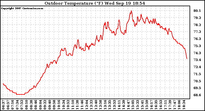 Solar PV/Inverter Performance Outdoor Temperature