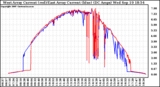 Solar PV/Inverter Performance Photovoltaic Panel Current Output