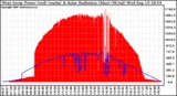 Solar PV/Inverter Performance West Array Power Output & Solar Radiation