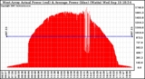 Solar PV/Inverter Performance West Array Actual & Average Power Output