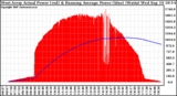 Solar PV/Inverter Performance West Array Actual & Running Average Power Output