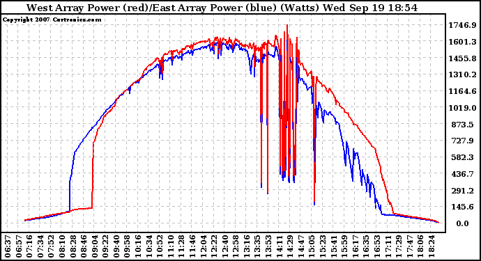 Solar PV/Inverter Performance Photovoltaic Panel Power Output