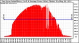 Solar PV/Inverter Performance East Array Actual & Average Power Output