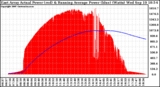 Solar PV/Inverter Performance East Array Actual & Running Average Power Output