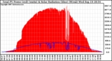 Solar PV/Inverter Performance Total PV Panel Power Output & Solar Radiation