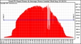 Solar PV/Inverter Performance Total PV Panel Power Output