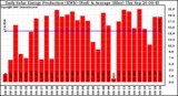 Solar PV/Inverter Performance Daily Solar Energy Production