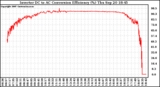 Solar PV/Inverter Performance Inverter DC to AC Conversion Efficiency