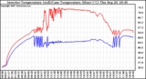 Solar PV/Inverter Performance Inverter Operating Temperature