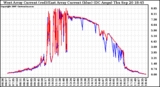 Solar PV/Inverter Performance Photovoltaic Panel Current Output