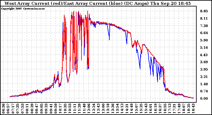 Solar PV/Inverter Performance Photovoltaic Panel Current Output