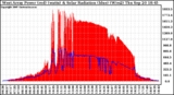 Solar PV/Inverter Performance West Array Power Output & Solar Radiation