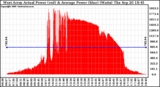 Solar PV/Inverter Performance West Array Actual & Average Power Output