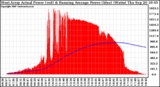 Solar PV/Inverter Performance West Array Actual & Running Average Power Output