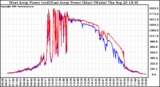 Solar PV/Inverter Performance Photovoltaic Panel Power Output