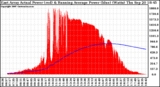 Solar PV/Inverter Performance East Array Actual & Running Average Power Output