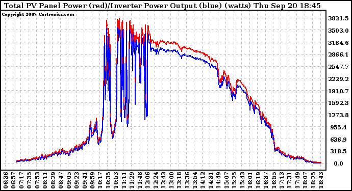 Solar PV/Inverter Performance PV Panel Power Output & Inverter Power Output