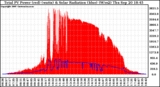 Solar PV/Inverter Performance Total PV Panel Power Output & Solar Radiation