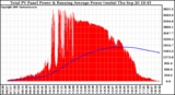 Solar PV/Inverter Performance Total PV Panel & Running Average Power Output