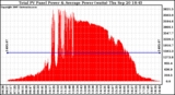 Solar PV/Inverter Performance Total PV Panel Power Output