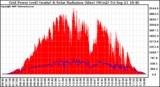 Solar PV/Inverter Performance Grid Power & Solar Radiation