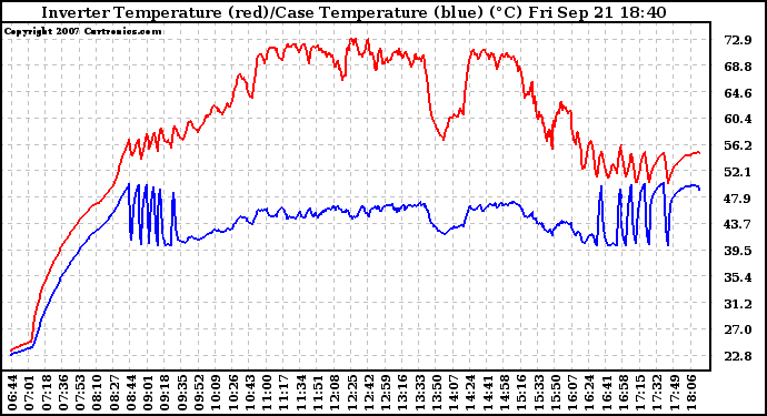 Solar PV/Inverter Performance Inverter Operating Temperature