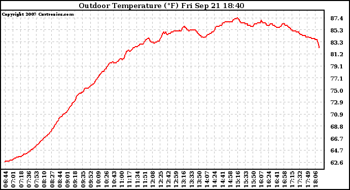 Solar PV/Inverter Performance Outdoor Temperature