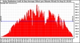 Solar PV/Inverter Performance Solar Radiation & Day Average per Minute