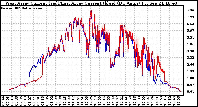 Solar PV/Inverter Performance Photovoltaic Panel Current Output