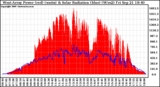 Solar PV/Inverter Performance West Array Power Output & Solar Radiation