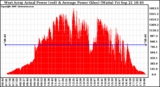 Solar PV/Inverter Performance West Array Actual & Average Power Output