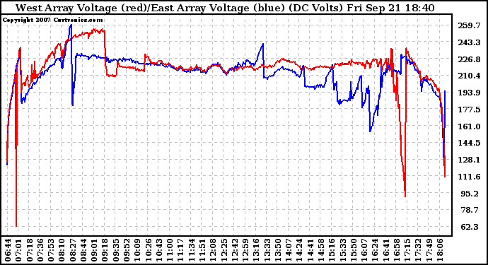 Solar PV/Inverter Performance Photovoltaic Panel Voltage Output