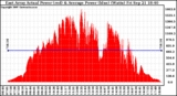 Solar PV/Inverter Performance East Array Actual & Average Power Output