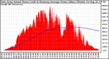 Solar PV/Inverter Performance East Array Actual & Running Average Power Output