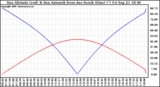 Solar PV/Inverter Performance Sun Altitude Angle & Azimuth Angle