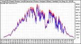 Solar PV/Inverter Performance PV Panel Power Output & Inverter Power Output