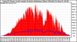 Solar PV/Inverter Performance Total PV Panel Power Output & Solar Radiation