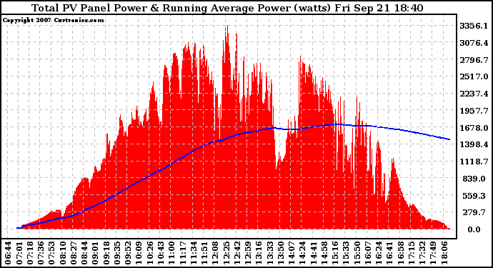 Solar PV/Inverter Performance Total PV Panel & Running Average Power Output