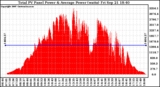 Solar PV/Inverter Performance Total PV Panel Power Output