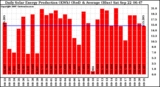 Solar PV/Inverter Performance Daily Solar Energy Production