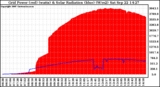 Solar PV/Inverter Performance Grid Power & Solar Radiation