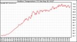 Solar PV/Inverter Performance Outdoor Temperature