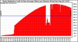 Solar PV/Inverter Performance Solar Radiation & Day Average per Minute