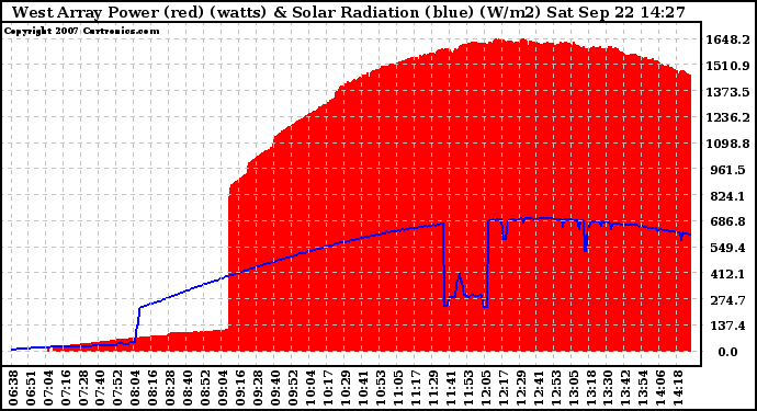 Solar PV/Inverter Performance West Array Power Output & Solar Radiation